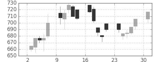 三井物の日足チャート(1995年7月)
