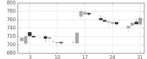 三井物の日足チャート(1995年8月)