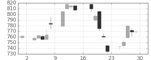 三井物の日足チャート(1995年9月)