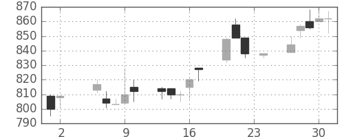 三井物の日足チャート(1995年11月)