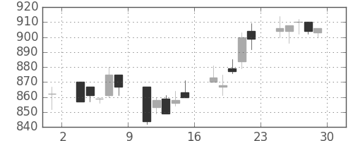 三井物の日足チャート(1995年12月)