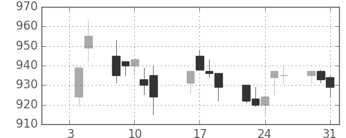 三井物の日足チャート(1996年1月)
