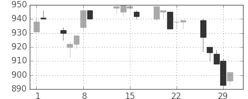 三井物の日足チャート(1996年2月)