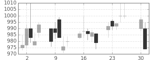 三井物の日足チャート(1996年4月)