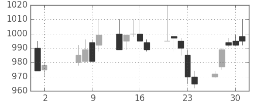 三井物の日足チャート(1996年5月)