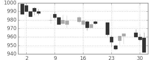 三井物の日足チャート(1996年7月)