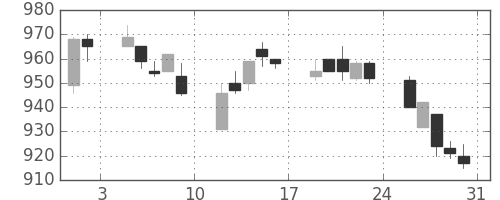 三井物の日足チャート(1996年8月)