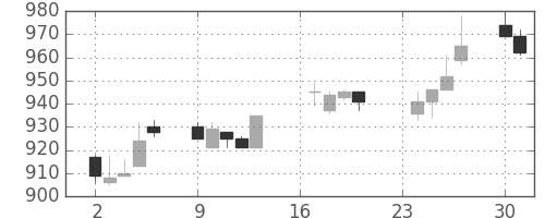 三井物の日足チャート(1996年9月)