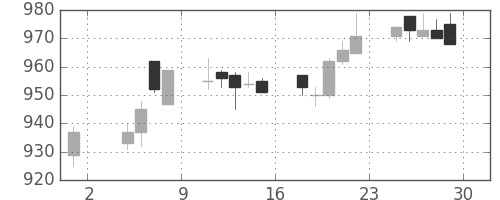 三井物の日足チャート(1996年11月)
