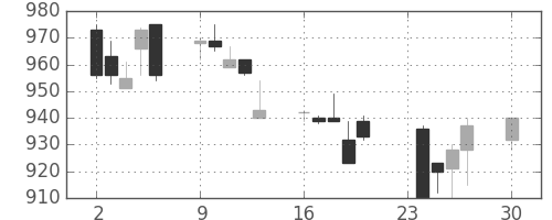 三井物の日足チャート(1996年12月)