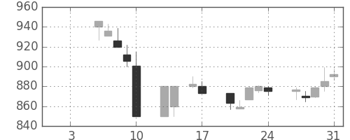 三井物の日足チャート(1997年1月)