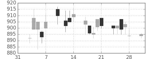 三井物の日足チャート(1997年2月)