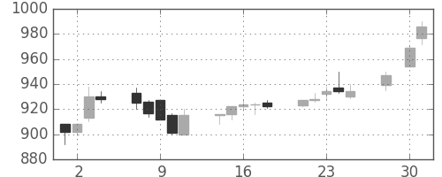三井物の日足チャート(1997年4月)