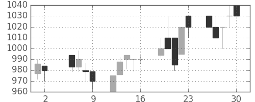 三井物の日足チャート(1997年5月)