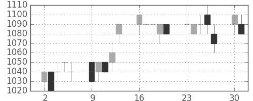 三井物の日足チャート(1997年6月)