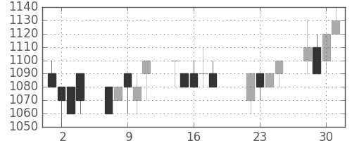 三井物の日足チャート(1997年7月)