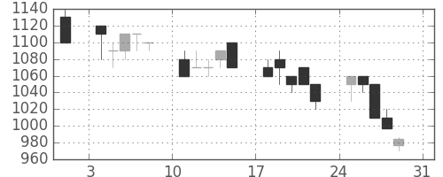 三井物の日足チャート(1997年8月)