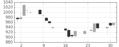 三井物の日足チャート(1997年9月)