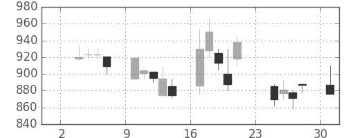 三井物の日足チャート(1997年11月)