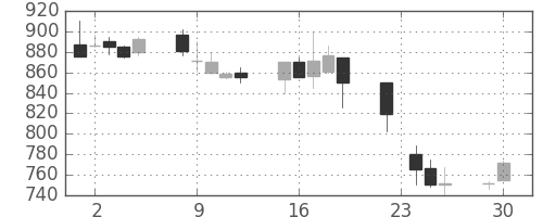 三井物の日足チャート(1997年12月)