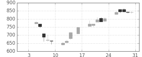 三井物の日足チャート(1998年1月)