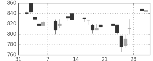 三井物の日足チャート(1998年2月)
