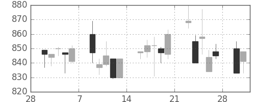 三井物の日足チャート(1998年3月)