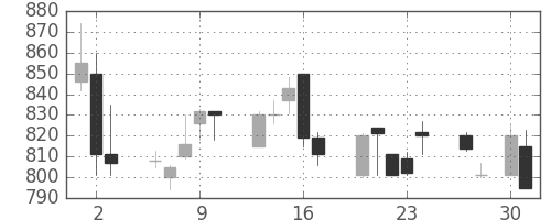 三井物の日足チャート(1998年4月)