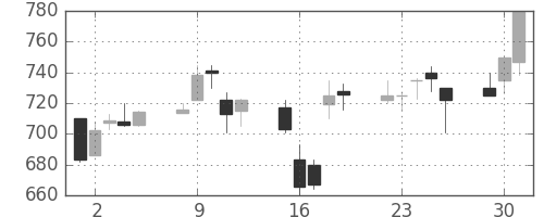 三井物の日足チャート(1998年6月)