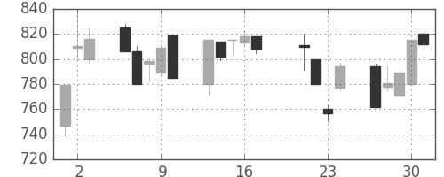 三井物の日足チャート(1998年7月)
