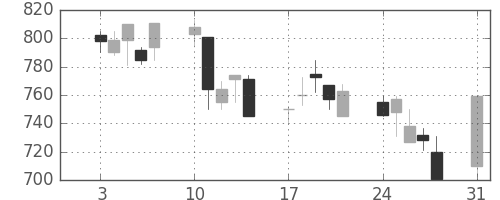 三井物の日足チャート(1998年8月)