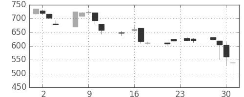 三井物の日足チャート(1998年9月)