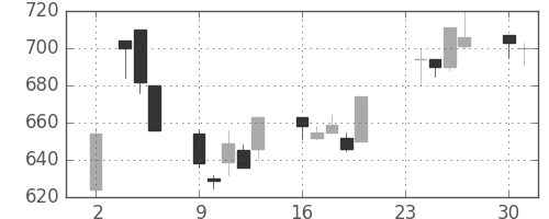 三井物の日足チャート(1998年11月)
