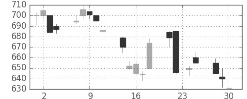 三井物の日足チャート(1998年12月)