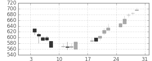三井物の日足チャート(1999年1月)
