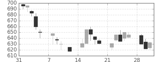 三井物の日足チャート(1999年2月)