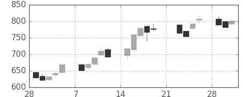 三井物の日足チャート(1999年3月)