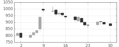三井物の日足チャート(1999年4月)