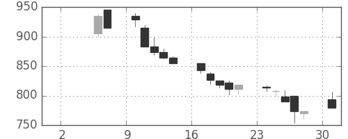 三井物の日足チャート(1999年5月)