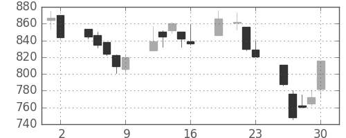 三井物の日足チャート(1999年7月)
