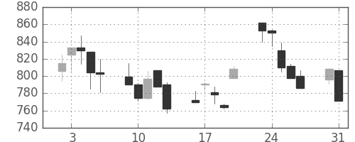 三井物の日足チャート(1999年8月)