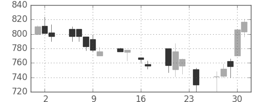 三井物の日足チャート(1999年9月)