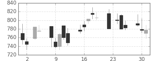 三井物の日足チャート(1999年11月)