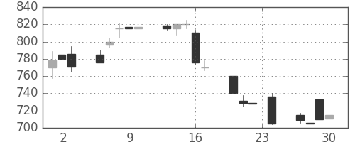 三井物の日足チャート(1999年12月)