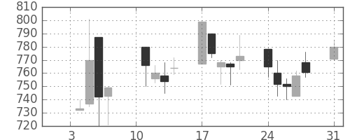 三井物の日足チャート(2000年1月)