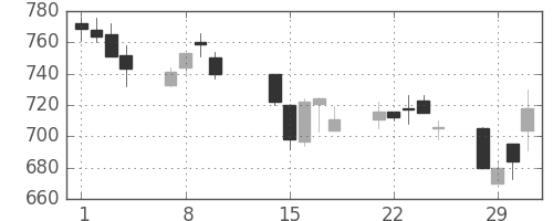 三井物の日足チャート(2000年2月)
