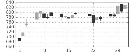 三井物の日足チャート(2000年3月)