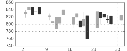 三井物の日足チャート(2000年4月)