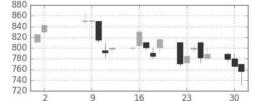 三井物の日足チャート(2000年5月)