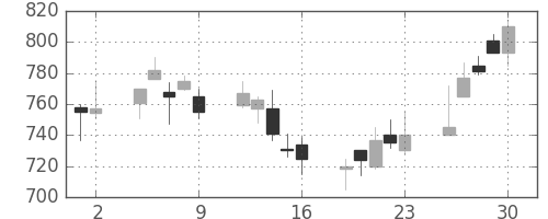 三井物の日足チャート(2000年6月)